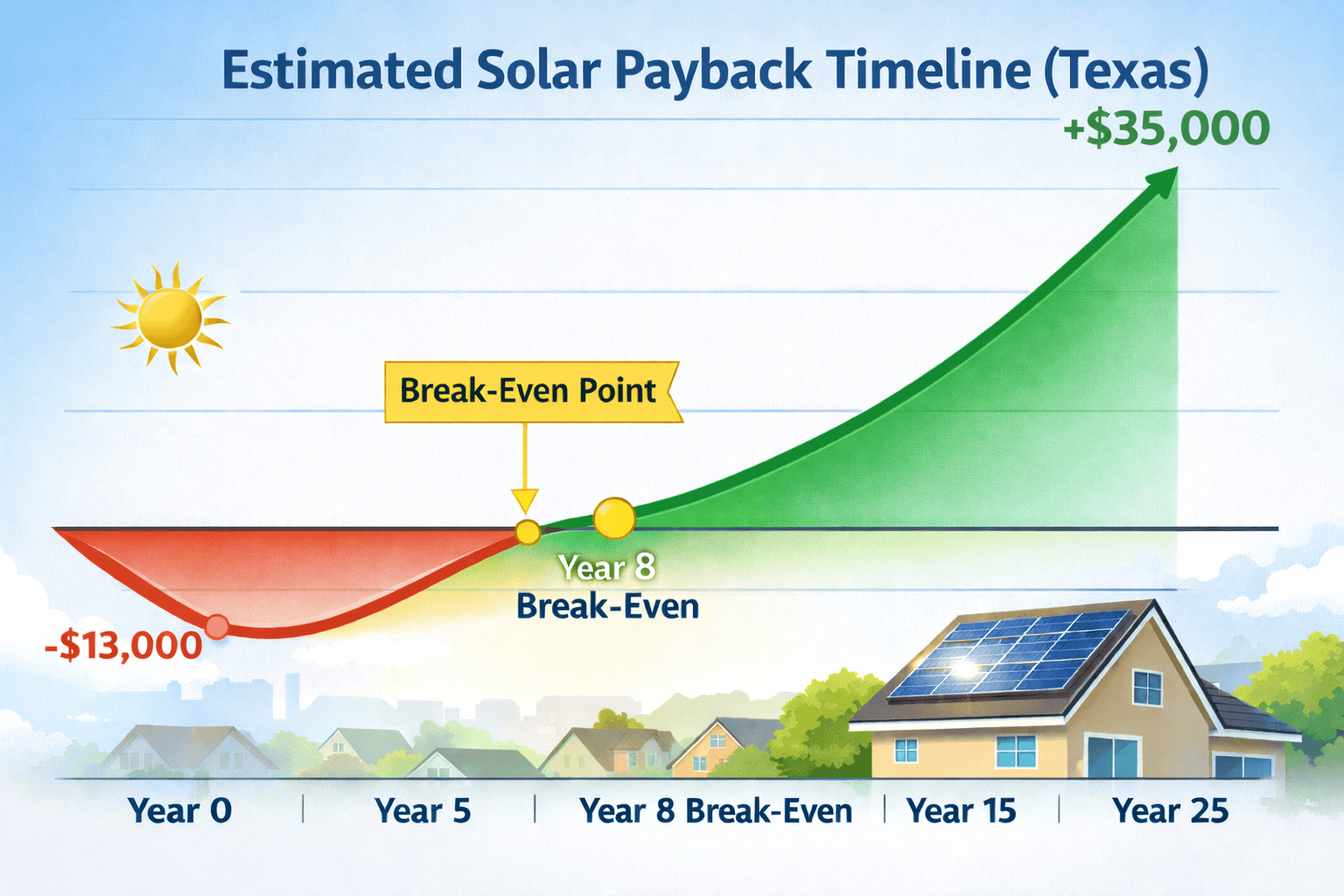 Are Solar Panels Worth It in Texas? 2026 ROI Analysis